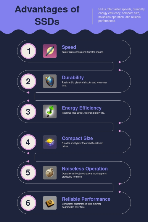 Advantages of SSDs