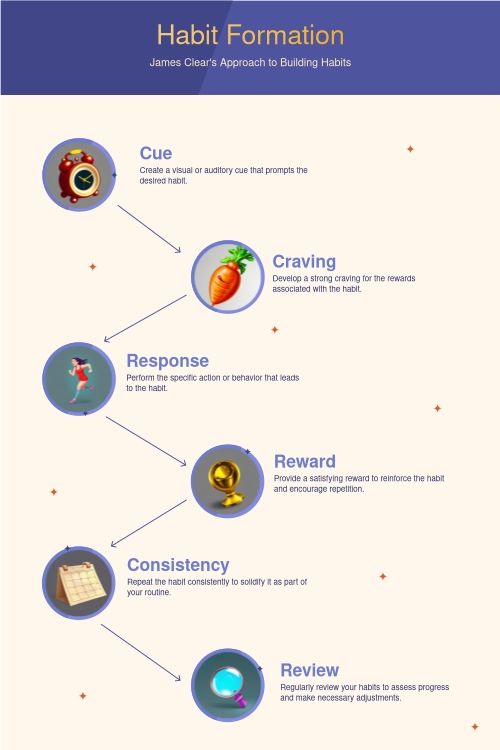 James Clear's approach to habit formation