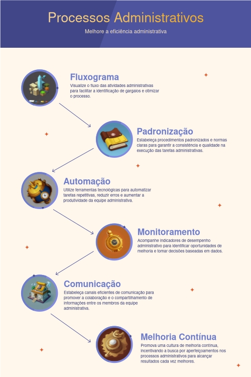 Um infográfico sobre processos administrativo