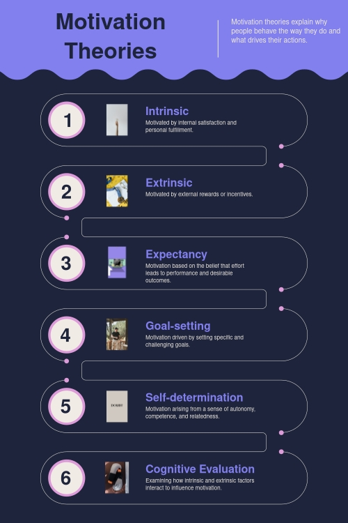 Motivation theories