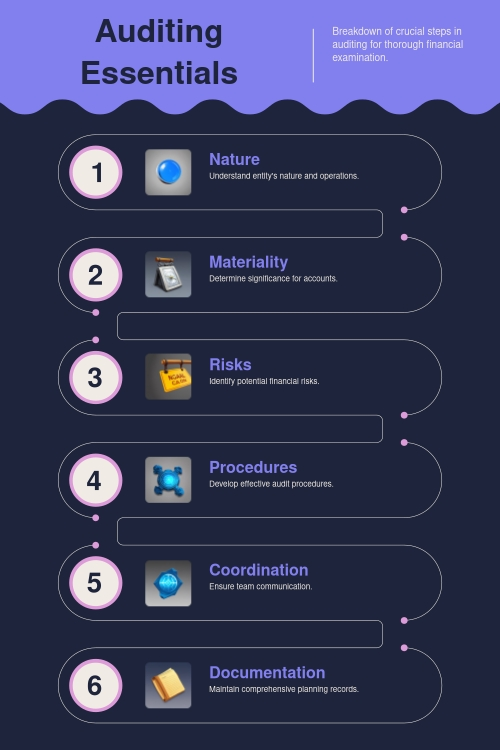 Efficiently coordinate with your team and design effective audit procedures by understanding the business, assessing materiality, identifying risks, and maintaining comprehensive documentation.