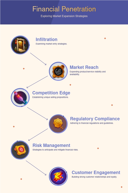Financial Penetration and expanion strategies