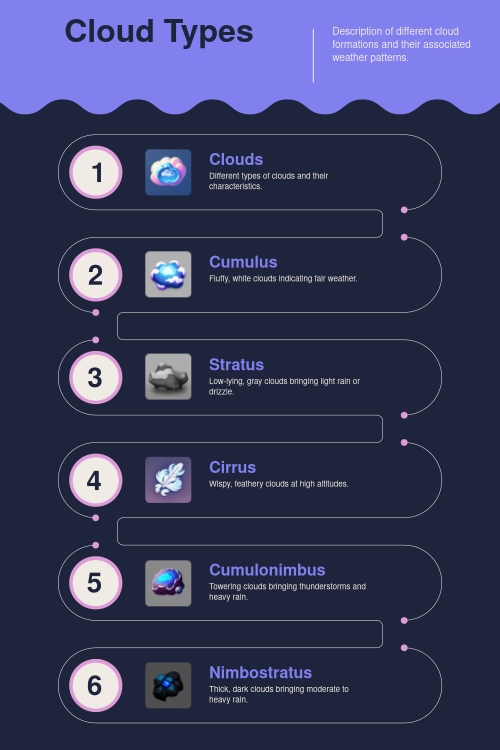 Cloud types and their meanings